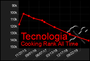 Total Graph of Tecnologia