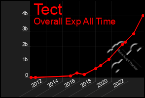 Total Graph of Tect