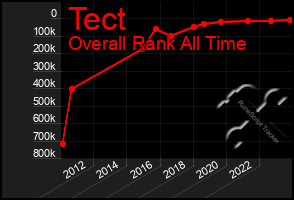 Total Graph of Tect