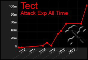 Total Graph of Tect