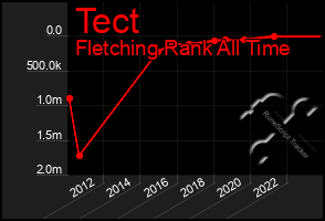 Total Graph of Tect