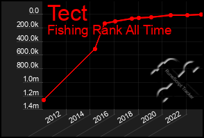 Total Graph of Tect