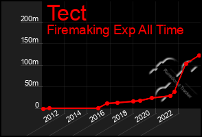 Total Graph of Tect