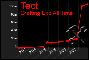 Total Graph of Tect