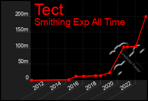 Total Graph of Tect