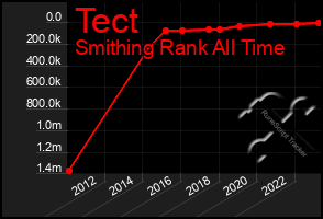 Total Graph of Tect