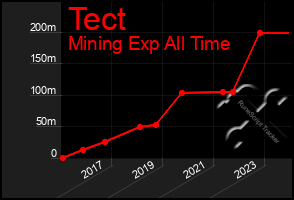 Total Graph of Tect