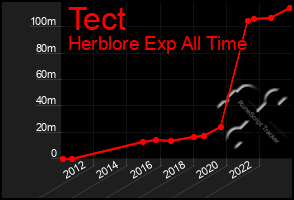 Total Graph of Tect