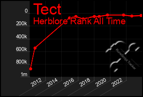 Total Graph of Tect