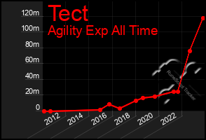 Total Graph of Tect