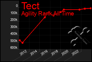 Total Graph of Tect