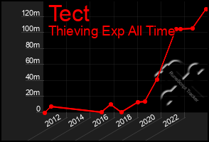 Total Graph of Tect