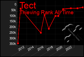 Total Graph of Tect