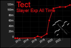 Total Graph of Tect