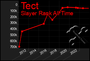 Total Graph of Tect