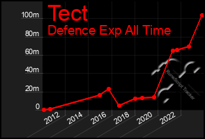 Total Graph of Tect