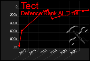 Total Graph of Tect