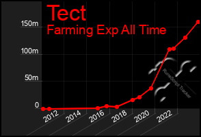 Total Graph of Tect