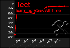 Total Graph of Tect