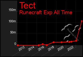 Total Graph of Tect