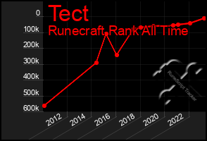 Total Graph of Tect