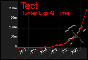 Total Graph of Tect