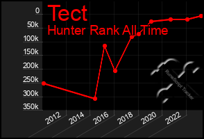 Total Graph of Tect