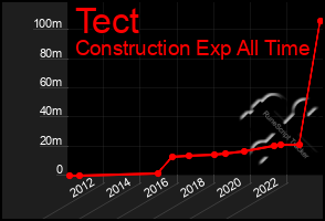 Total Graph of Tect