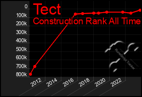 Total Graph of Tect