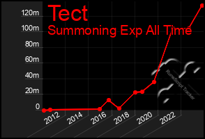 Total Graph of Tect