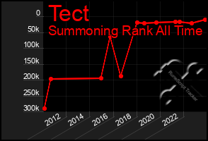 Total Graph of Tect