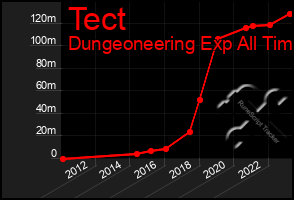 Total Graph of Tect