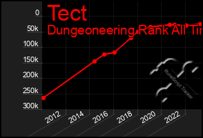 Total Graph of Tect