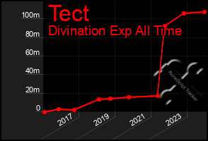 Total Graph of Tect