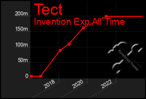 Total Graph of Tect