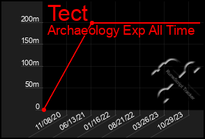 Total Graph of Tect