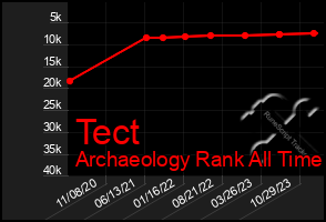 Total Graph of Tect