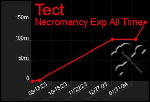 Total Graph of Tect