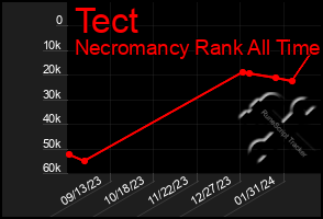 Total Graph of Tect