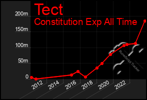 Total Graph of Tect