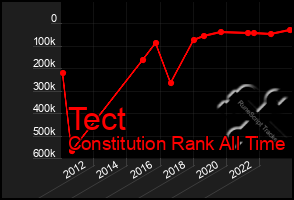 Total Graph of Tect