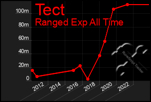 Total Graph of Tect