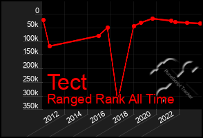 Total Graph of Tect