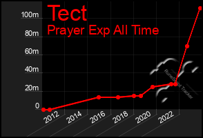 Total Graph of Tect