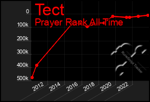 Total Graph of Tect