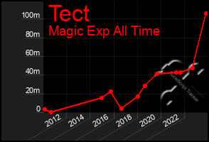 Total Graph of Tect