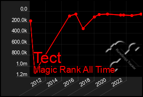 Total Graph of Tect