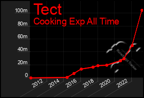 Total Graph of Tect