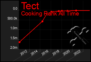 Total Graph of Tect