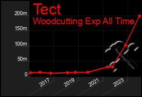 Total Graph of Tect